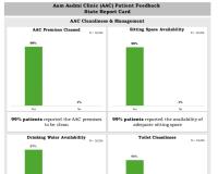 पंजाब की स्वास्थ्य सेवा प्रणाली की बदली नुहार: भगवंत मान सरकार के मुफ्त, गुणवत्तापूर्ण इलाज से आम आदमी क्लीनिकों ने जीता लोगों का भरोसा